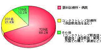 CL処方施設のグラフ