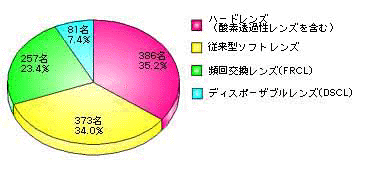 CLの種類のグラフ