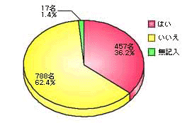 定期検査を受けていますか？ のグラフ