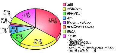 定期検査を受けていない理由は？ のグラフ