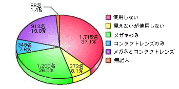 メガネ、コンタクトレンズを使用していますか？ のグラフ