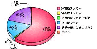 どのように使い分けていますか？のグラフ