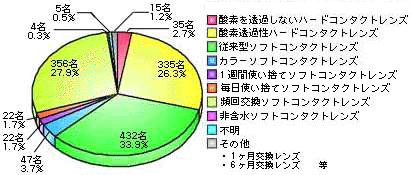 使用しているコンタクトレンズの種類は？ のグラフ