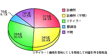 どこでコンタクトレンズを購入しましたか？ のグラフ