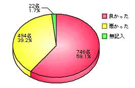 これまでコンタクトの調子はどうでしたか？ のグラフ