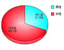 性別のグラフ