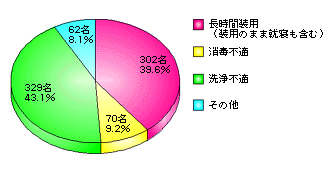 使用法のグラフ