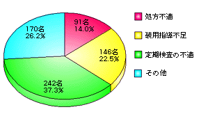 処方，装用指導，定期検査のグラフ