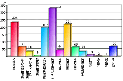 他覚症状のグラフ