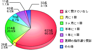 定期健診のグラフ