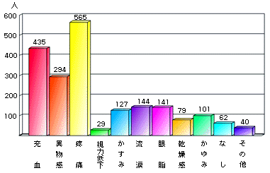 自覚症状のグラフ