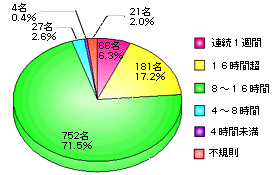 装用時間のグラフ