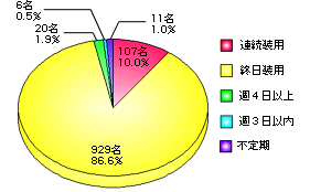 装用状況のグラフ