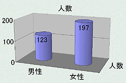 記入者のグラフ