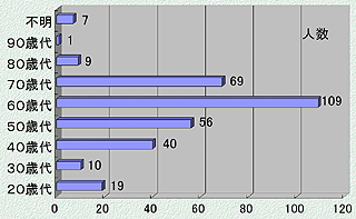 年齢構成のグラフ