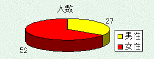 記入者のグラフ