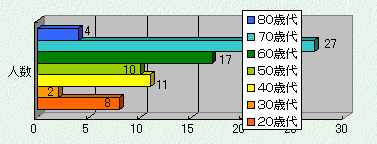 年齢構成のグラフ